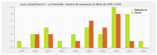 La Fontenelle : Nombre de naissances et décès de 1999 à 2008